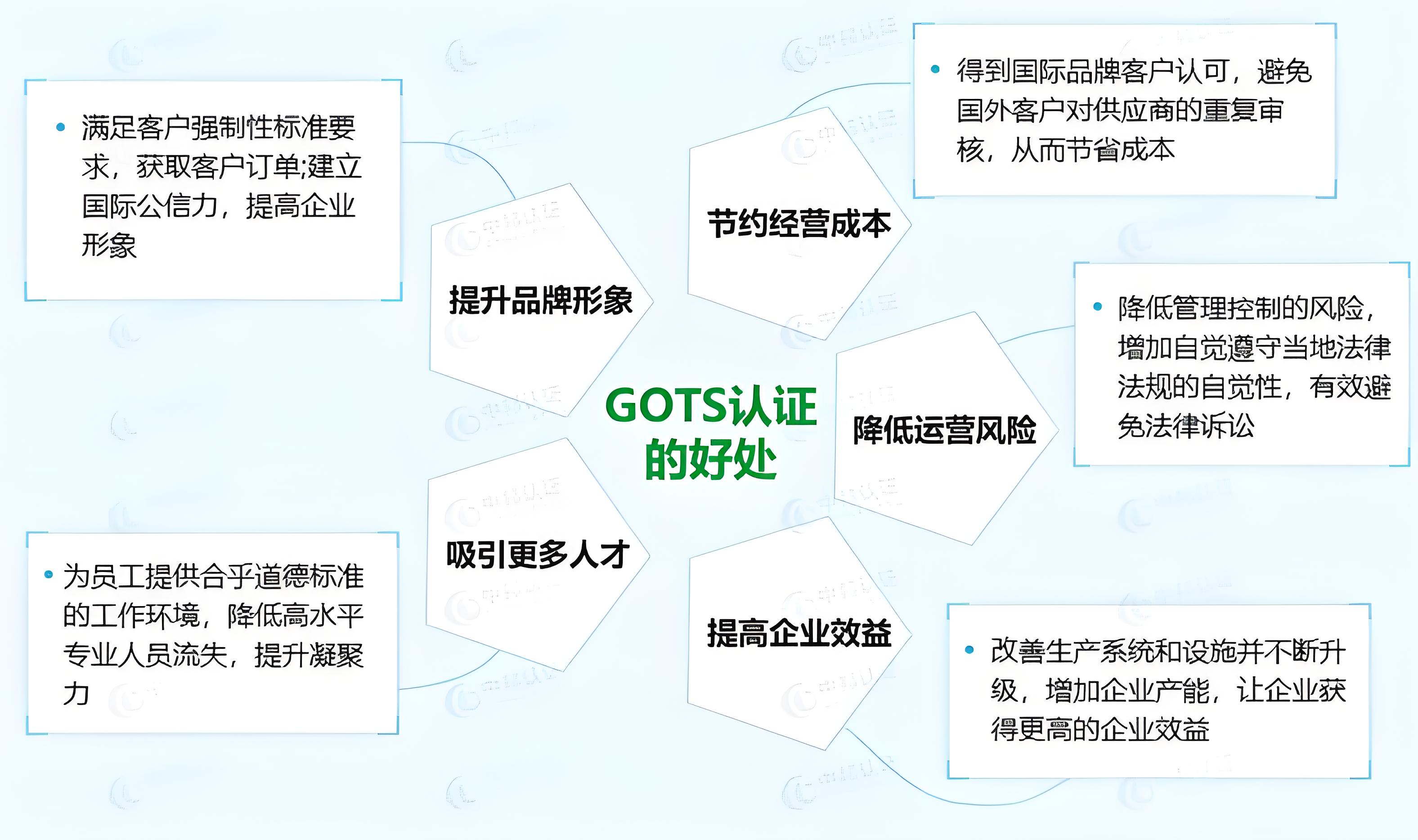 GOTS认证需要多少钱？GOTS认证流程和标准有哪些？